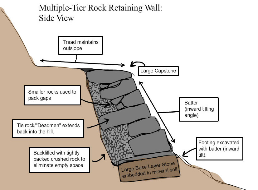 Rock Cribbing